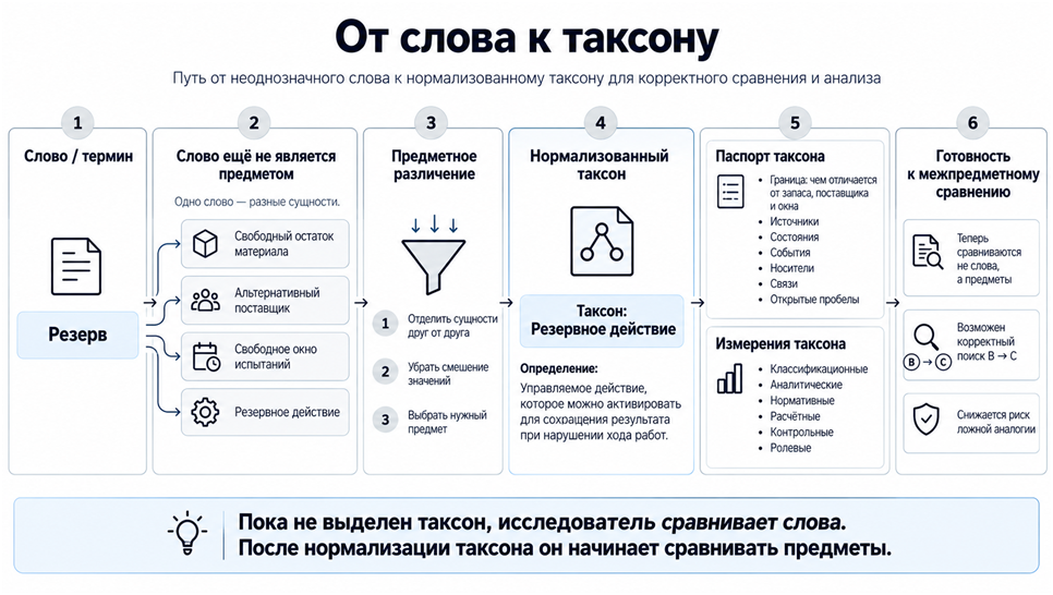 Рис. 1. От слова к таксону: путь нормализации предметной единицы.